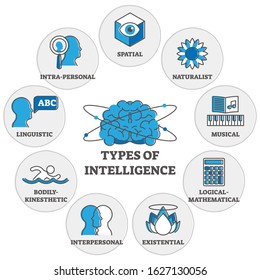 Types of intelligence outline symbols diagram, vector illustration. Human personal psychology and mind research information. Spatial, linguistic interpersonal, existential, logical, musical and others