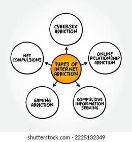Types Of Internet Addiction mind map, text concept for presentations and reports