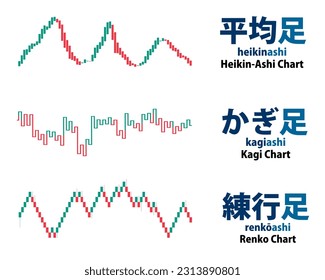 Types of Japanese chart. Heikin-ashi, Kagi, and Renko. Japanese scripts with pronunciation and meaning in English. The concept of technical analysis study.