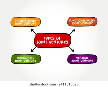 Types of Joint Ventures - business entity created by two or more parties, generally characterized by shared ownership and risks, mind map text concept background