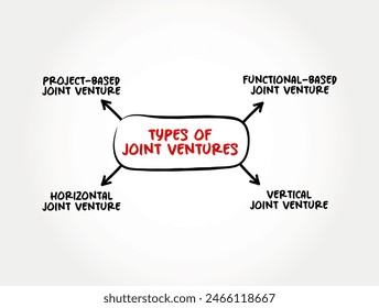 Types of Joint Ventures - business entity created by two or more parties, generally characterized by shared ownership and risks, mind map text concept background