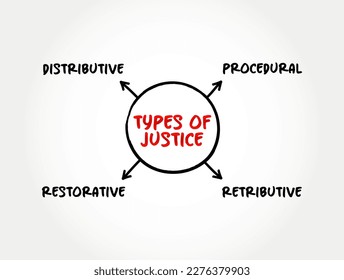 Types of justice (principle or ideal of just dealing or right action) mind map text concept for presentations and reports