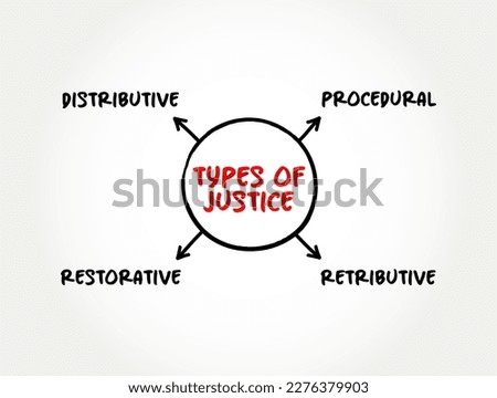 Types of justice (principle or ideal of just dealing or right action) mind map text concept for presentations and reports