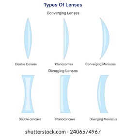 Types of lenses based on the curvature of two optical surfaces including converging and diverging lenses.Physics illustration.