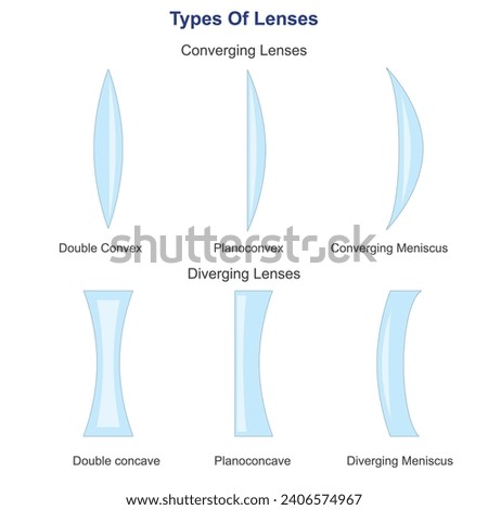 Types of lenses based on the curvature of two optical surfaces including converging and diverging lenses.Physics illustration.