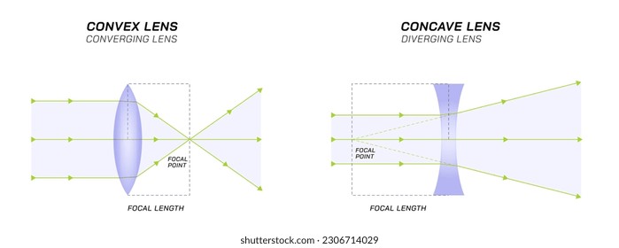 Types of lenses. Convex and Concave lenses. Converging and Diverging lens, Biconvex, plano convex, Positive meiscus, negative meniscus, plano concave, Biconcave. Light and optics. Optic glasses.