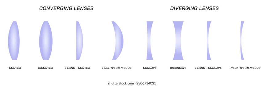 Types of lenses. Convex and Concave lenses. Converging and Diverging lens, Biconvex, plano convex, Positive meiscus, negative meniscus, plano concave, Biconcave. Light and optics. Optic glasses.