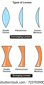 Types of Lenses infographic Diagram including converging and diverging with sub-types for each of them for optical physics science education 