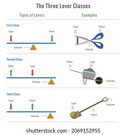 Types of Lever educational diagram including the three classes showing relation between fulcrum and resistance as a load and force as an effort showing their positions.