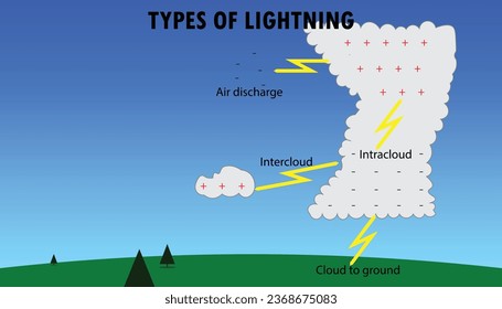 The Types of Lightning Diagram