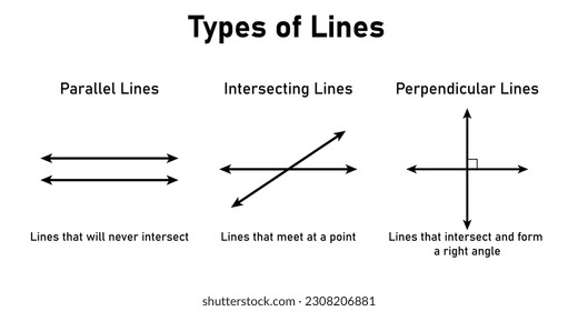 Types of lines in geometry. Parallel, intersecting and perpendicular lines. Mathematics resources teachers and students.