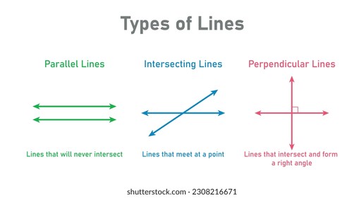 Types of lines in geometry. Parallel, intersecting and perpendicular lines. Mathematics resources teachers and students.