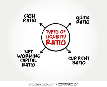 Tipos de ratio de liquidez (mide la capacidad de una empresa para utilizar su efectivo cercano para retirar sus pasivos actuales inmediatamente) mente map concepto fondo