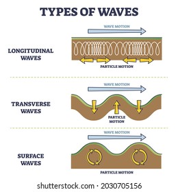 Types of longitudinal, transverse and surface waves examples outline diagram. Compared different physical particle motion categories and division in labeled educational scheme vector illustration.