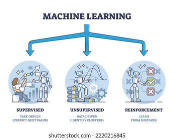 Types of machine learning with algorithms classification outline diagram. Labeled educational scheme with supervised, unsupervised and reinforcement artificial intelligence methods vector illustration