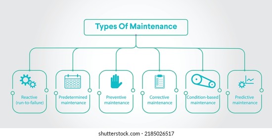 Types of maintenance in industries.