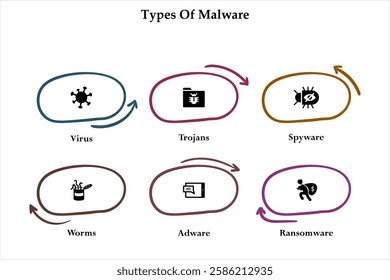 Types Of Malware - Virus, Trojans, Spyware, Worms, Adware, Ransomware. Infographic template with icons and description placeholder