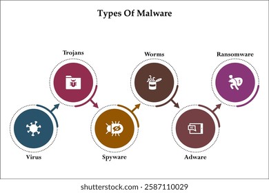 Types Of Malware - Virus, Trojans, Spyware, Worms, Adware, Ransomware. Infographic template with icons and description placeholder