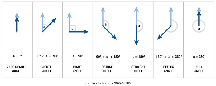 Types, measures and names of angles like RIGHT ANGLE, OBTUSE ANGLE or ACUTE ANGLE - mathematics, geometry, trigonometry science - isolated vector illustration on white background. svg