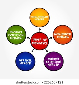 Types of Mergers (takes place when two companies combine to form a new company) mind map concept background