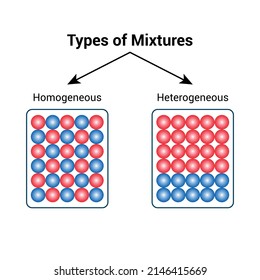 types of mixture homogeneous and heterogeneous diagram