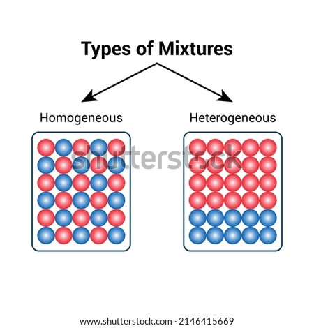 types of mixture homogeneous and heterogeneous diagram