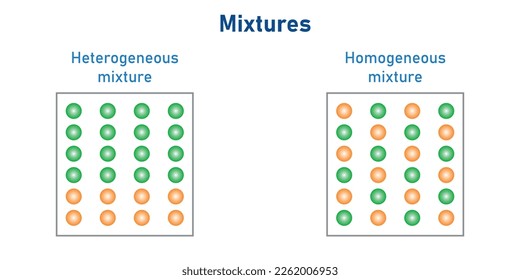 Types of mixtures diagram. Heterogeneous and homogeneous mixture. Chemical mixtures. Vector illustration isolated on white background.