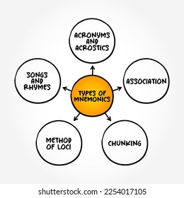 Types of Mnemonics (instructional strategy designed to help students improve their memory of important information) mind map concept background