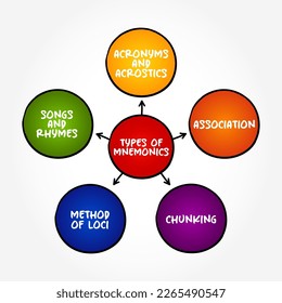 Types of Mnemonics (instructional strategy designed to help students improve their memory of important information) mind map concept background