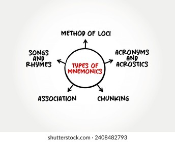 Types of Mnemonics (instructional strategy designed to help students improve their memory of important information) mind map concept background