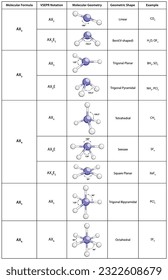 types of molecules according to molecular geometry, VSEPR theory