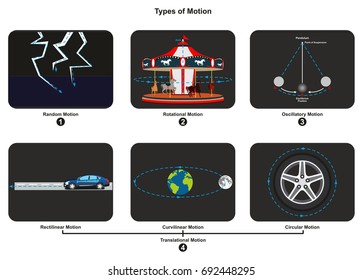 Types of Motion infographic diagram with an example of each type including random rotational oscillatory translational rectilinear curvilinear and circular for physics science education