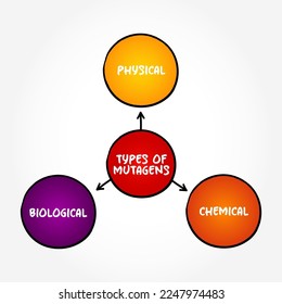 Types of Mutagen (anything that causes a mutation, a change in the DNA of a cell) mind map text concept background