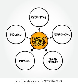 Types of natural science (branch of science that deals with the physical world) mind map text concept background