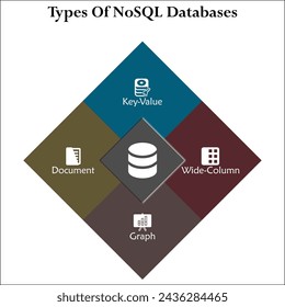 Types of No SQL Databases - Key value, wide column, graph, document. Infographic template with icons