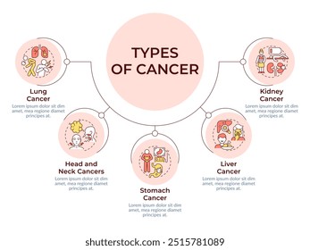 Tipos de doenças oncológicas diagrama circular infográfico. Câncer de pulmão e estômago. Sintomas. Visualização de dados com 5 opções. Arredondamento do gráfico de hierarquia