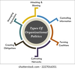 Types of Organizational Politics in an Infographic template