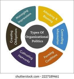 Types of Organizational Politics in an Infographic template