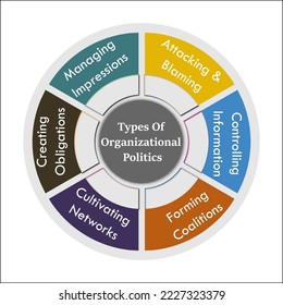 Types of Organizational Politics in an Infographic template