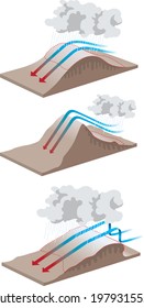 Types of orographical effect illustration, Orographic lift, orographic rainfall - vector