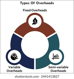 Tipos de gastos generales: fijos, variables y semivariables. Plantilla de infografía con iconos