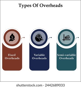 Tipos de gastos generales: fijos, variables y semivariables. Plantilla de infografía con iconos