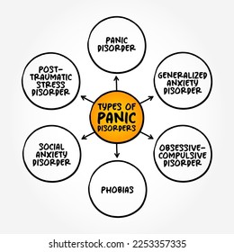 Types of Panic Disorders (anxiety disorder where you regularly have sudden attacks of panic or fear) mind map concept background