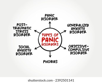 Types of Panic Disorders (anxiety disorder where you regularly have sudden attacks of panic or fear) mind map concept background