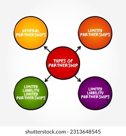 Types of Partnership (an association of two or more people as partners) mind map concept background