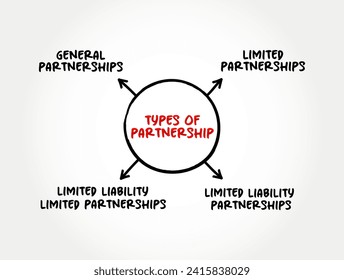 Types of Partnership (an association of two or more people as partners) mind map concept background