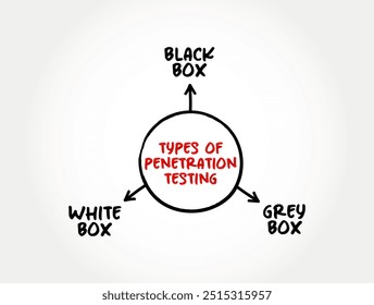 Tipos de teste de penetração - hacking ético, é um ciberataque simulado autorizado em um sistema de computador, mapa mental texto conceito fundo