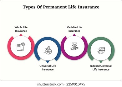 Types Of Permanent Life Insurance with Icons and description Placeholder in an Infographic template