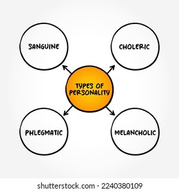 Types of Personality (characteristic sets of behaviors, cognitions, and emotional patterns) mind map text concept background