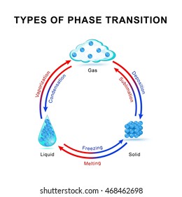 Types Of Phase Transition. Phase Or State Of Matter And Phase Transition